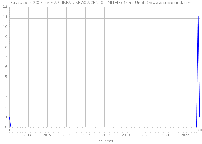 Búsquedas 2024 de MARTINEAU NEWS AGENTS LIMITED (Reino Unido) 