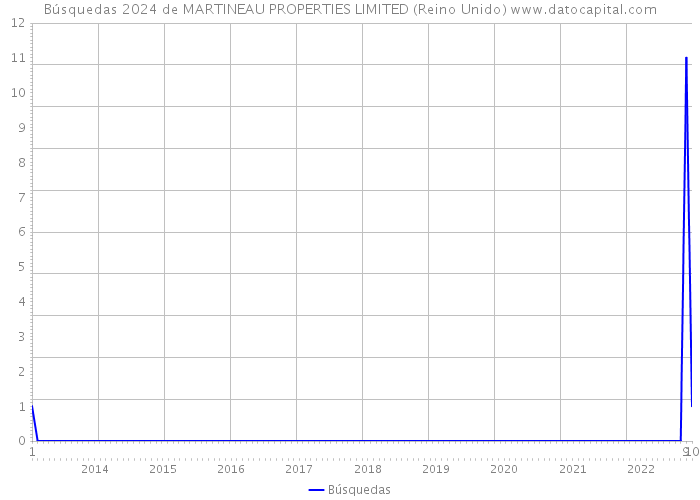 Búsquedas 2024 de MARTINEAU PROPERTIES LIMITED (Reino Unido) 