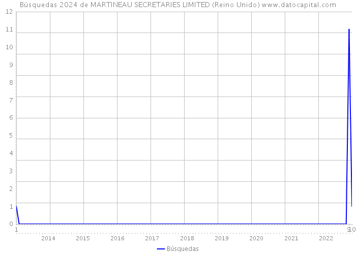 Búsquedas 2024 de MARTINEAU SECRETARIES LIMITED (Reino Unido) 