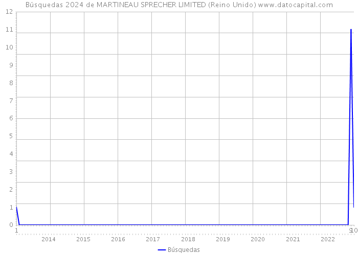 Búsquedas 2024 de MARTINEAU SPRECHER LIMITED (Reino Unido) 