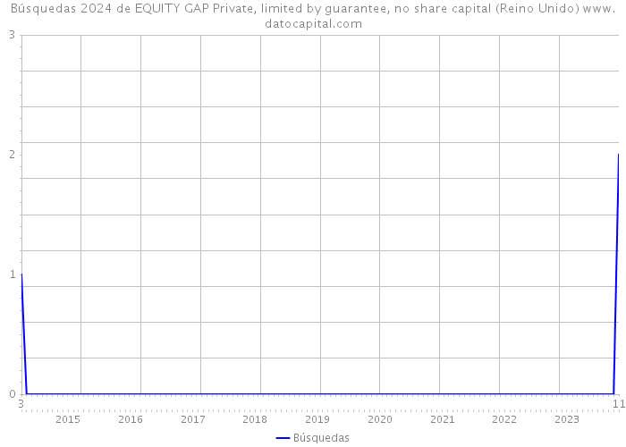 Búsquedas 2024 de EQUITY GAP Private, limited by guarantee, no share capital (Reino Unido) 