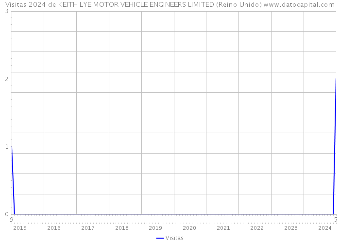 Visitas 2024 de KEITH LYE MOTOR VEHICLE ENGINEERS LIMITED (Reino Unido) 