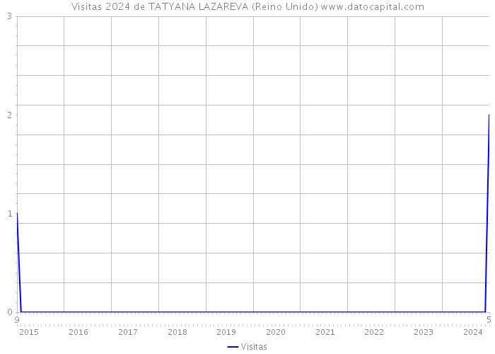 Visitas 2024 de TATYANA LAZAREVA (Reino Unido) 