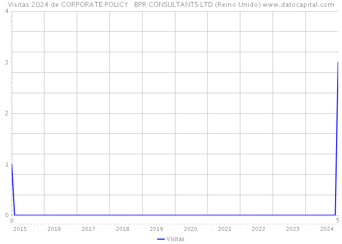 Visitas 2024 de CORPORATE POLICY + BPR CONSULTANTS LTD (Reino Unido) 