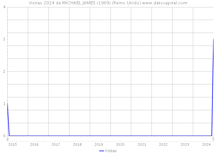 Visitas 2024 de MICHAEL JAMES (1969) (Reino Unido) 