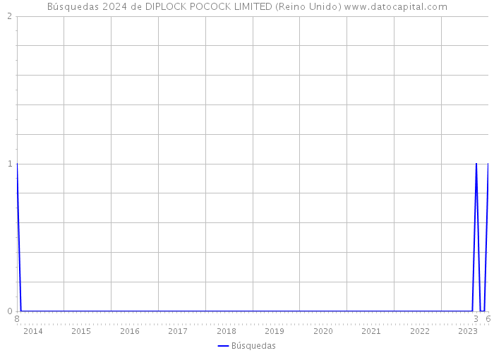 Búsquedas 2024 de DIPLOCK POCOCK LIMITED (Reino Unido) 