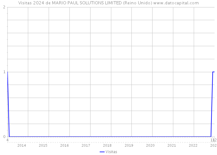 Visitas 2024 de MARIO PAUL SOLUTIONS LIMITED (Reino Unido) 