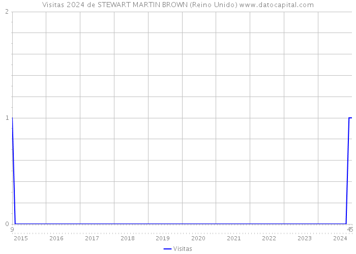 Visitas 2024 de STEWART MARTIN BROWN (Reino Unido) 