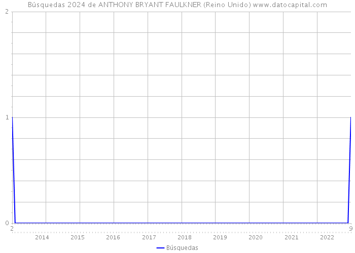Búsquedas 2024 de ANTHONY BRYANT FAULKNER (Reino Unido) 