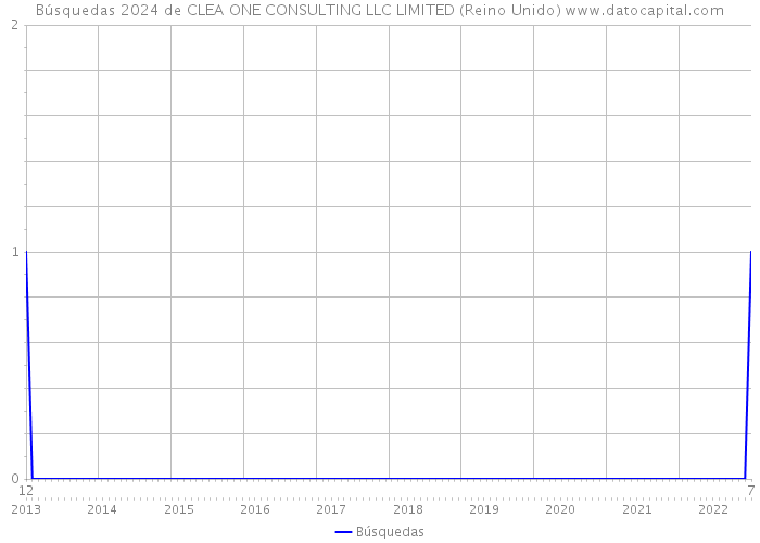 Búsquedas 2024 de CLEA ONE CONSULTING LLC LIMITED (Reino Unido) 