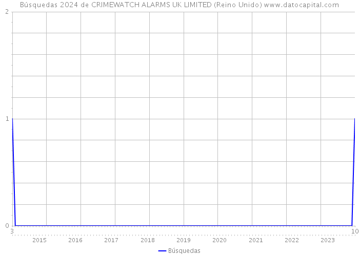 Búsquedas 2024 de CRIMEWATCH ALARMS UK LIMITED (Reino Unido) 