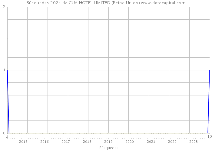 Búsquedas 2024 de CUA HOTEL LIMITED (Reino Unido) 