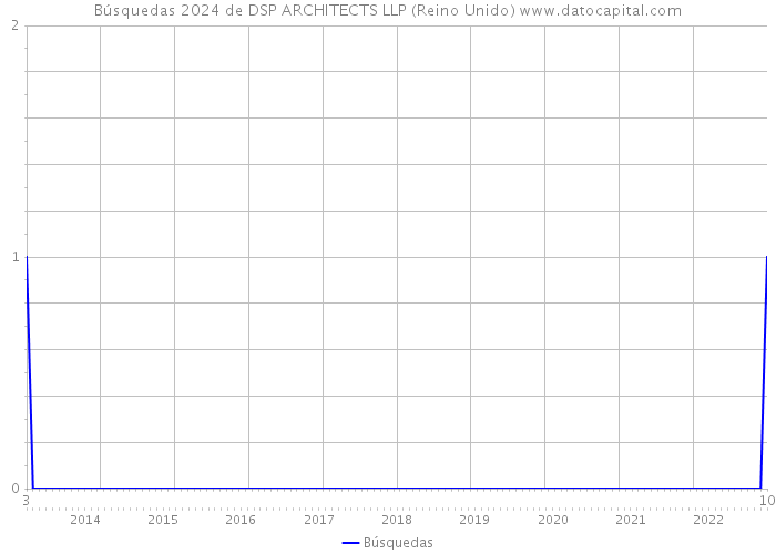Búsquedas 2024 de DSP ARCHITECTS LLP (Reino Unido) 