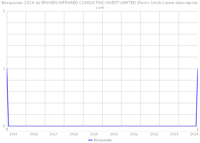 Búsquedas 2024 de ERIKSEN INFRARED CONSULTING INVEST LIMITED (Reino Unido) 