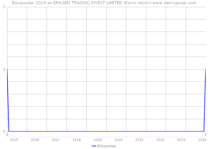 Búsquedas 2024 de ERIKSEN TRADING INVEST LIMITED (Reino Unido) 