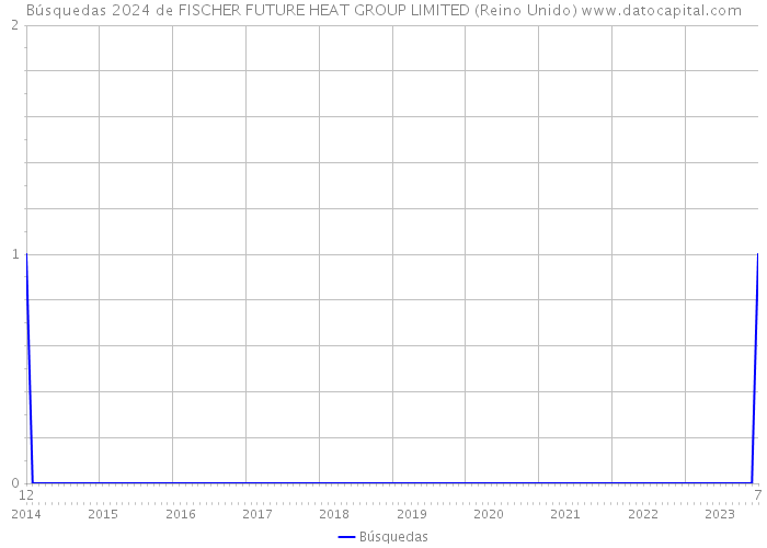 Búsquedas 2024 de FISCHER FUTURE HEAT GROUP LIMITED (Reino Unido) 