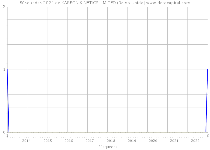 Búsquedas 2024 de KARBON KINETICS LIMITED (Reino Unido) 