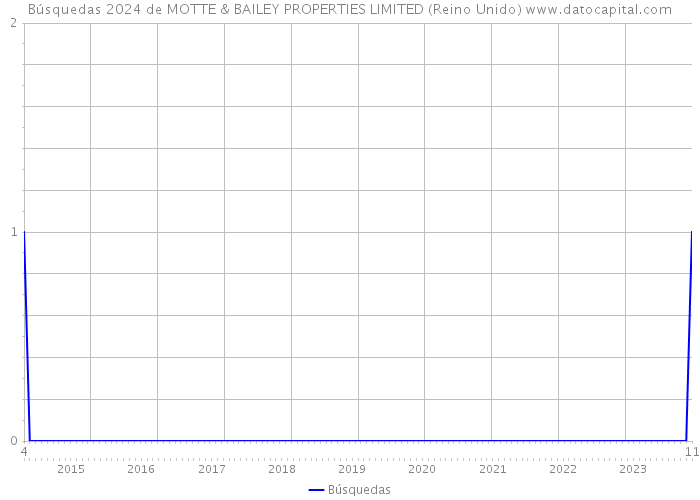 Búsquedas 2024 de MOTTE & BAILEY PROPERTIES LIMITED (Reino Unido) 