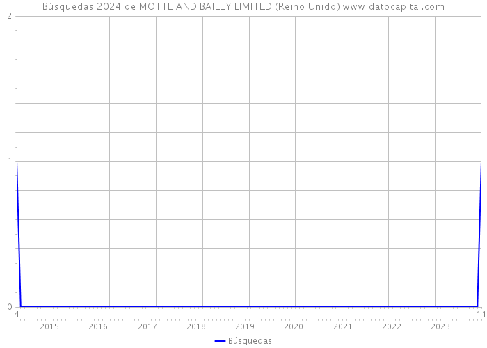 Búsquedas 2024 de MOTTE AND BAILEY LIMITED (Reino Unido) 