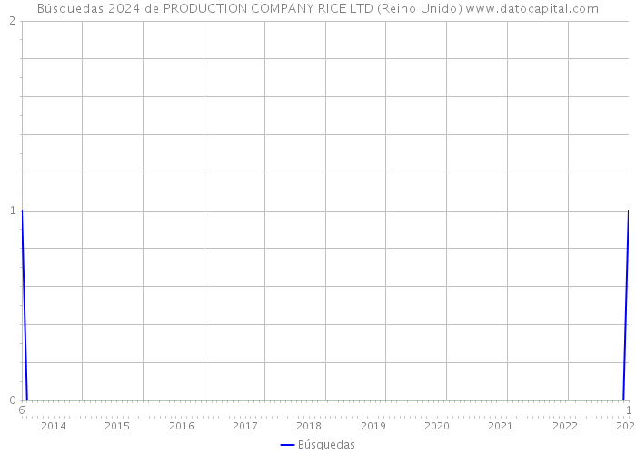 Búsquedas 2024 de PRODUCTION COMPANY RICE LTD (Reino Unido) 