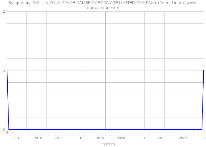 Búsquedas 2024 de YOUR SPACE CAMBRIDGE PRIVATE LIMITED COMPANY (Reino Unido) 