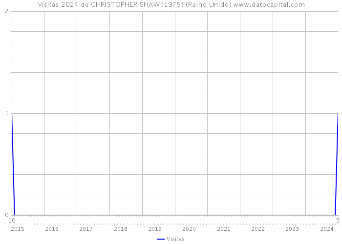 Visitas 2024 de CHRISTOPHER SHAW (1975) (Reino Unido) 