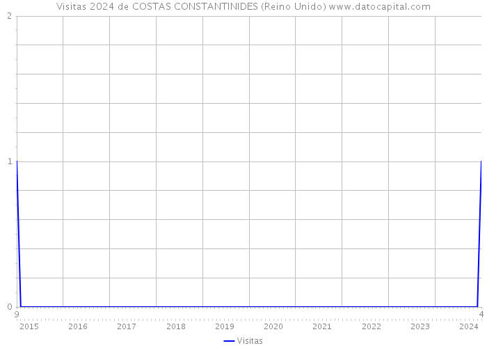 Visitas 2024 de COSTAS CONSTANTINIDES (Reino Unido) 