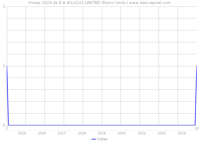 Visitas 2024 de E & W LUCAS LIMITED (Reino Unido) 