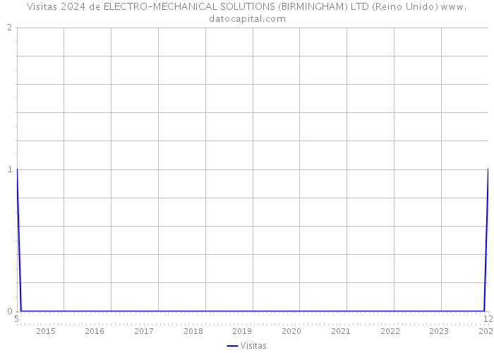 Visitas 2024 de ELECTRO-MECHANICAL SOLUTIONS (BIRMINGHAM) LTD (Reino Unido) 