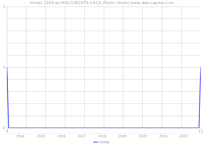 Visitas 2024 de MALGORZATA KACA (Reino Unido) 