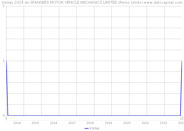 Visitas 2024 de SPANNERS MOTOR VEHICLE MECHANICS LIMITED (Reino Unido) 