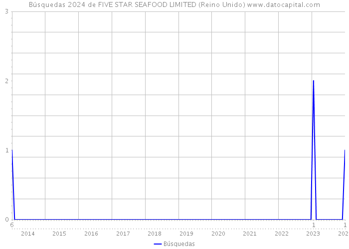 Búsquedas 2024 de FIVE STAR SEAFOOD LIMITED (Reino Unido) 