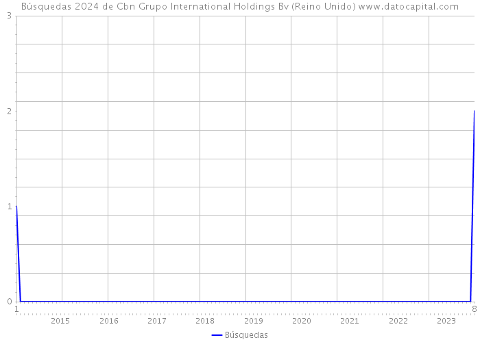 Búsquedas 2024 de Cbn Grupo International Holdings Bv (Reino Unido) 