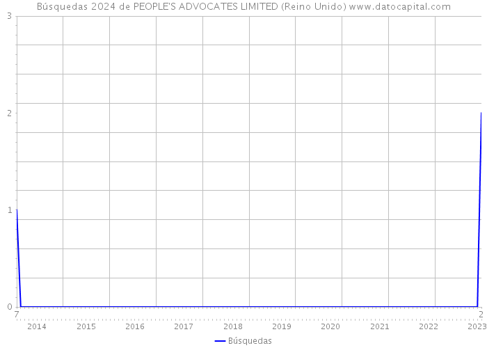 Búsquedas 2024 de PEOPLE'S ADVOCATES LIMITED (Reino Unido) 