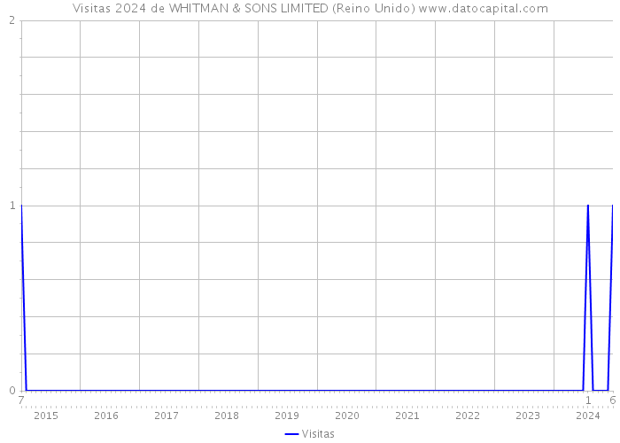 Visitas 2024 de WHITMAN & SONS LIMITED (Reino Unido) 