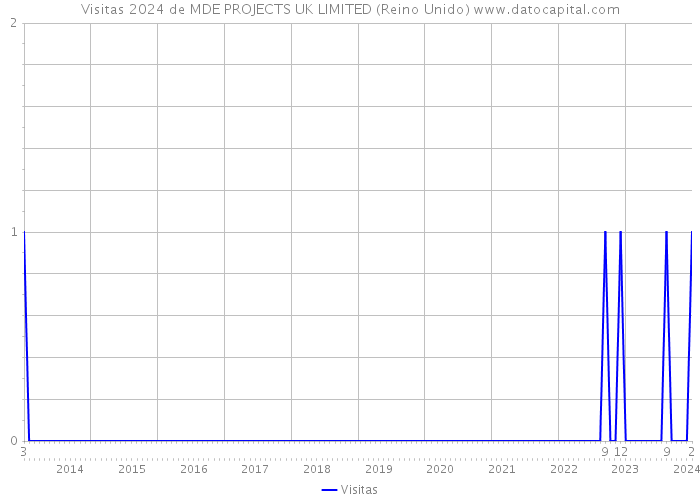 Visitas 2024 de MDE PROJECTS UK LIMITED (Reino Unido) 
