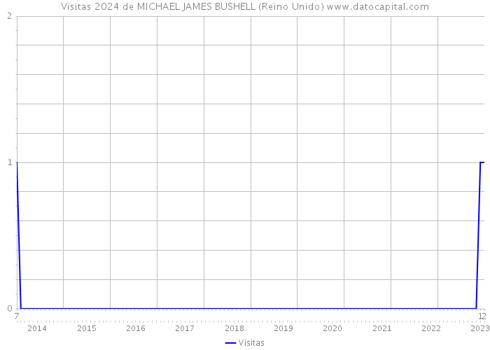 Visitas 2024 de MICHAEL JAMES BUSHELL (Reino Unido) 