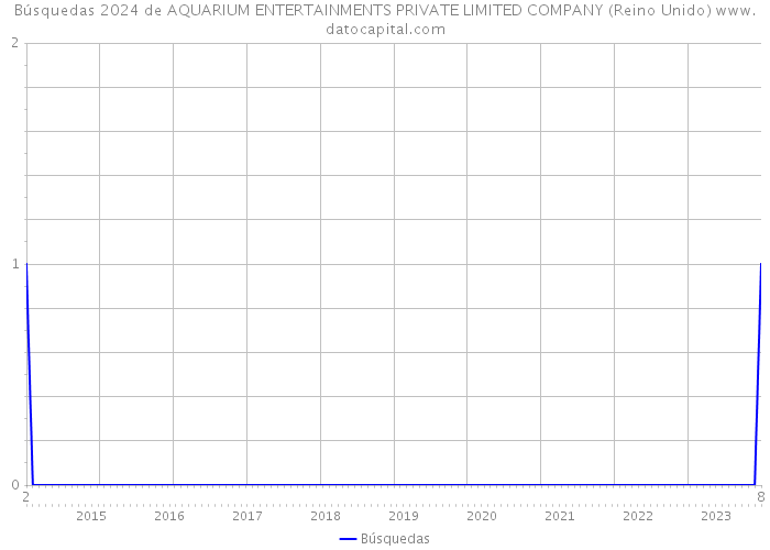 Búsquedas 2024 de AQUARIUM ENTERTAINMENTS PRIVATE LIMITED COMPANY (Reino Unido) 