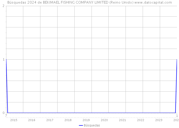 Búsquedas 2024 de BEKIMAEL FISHING COMPANY LIMITED (Reino Unido) 
