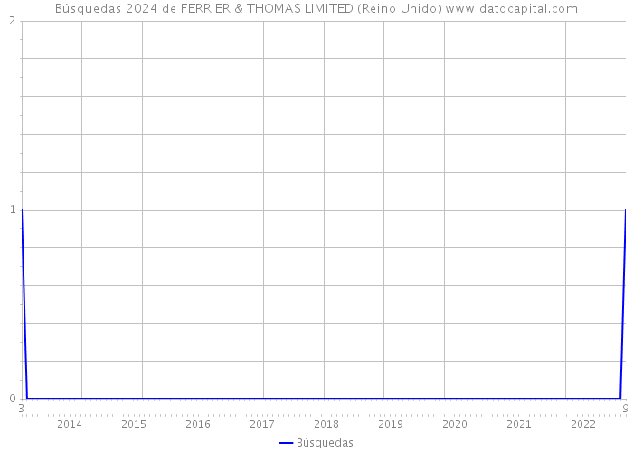 Búsquedas 2024 de FERRIER & THOMAS LIMITED (Reino Unido) 