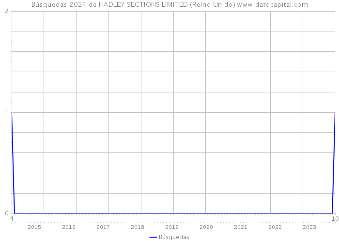 Búsquedas 2024 de HADLEY SECTIONS LIMITED (Reino Unido) 