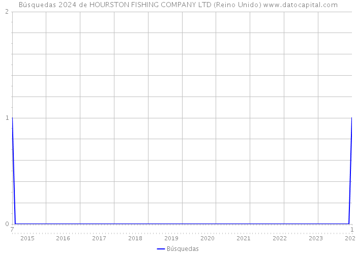 Búsquedas 2024 de HOURSTON FISHING COMPANY LTD (Reino Unido) 