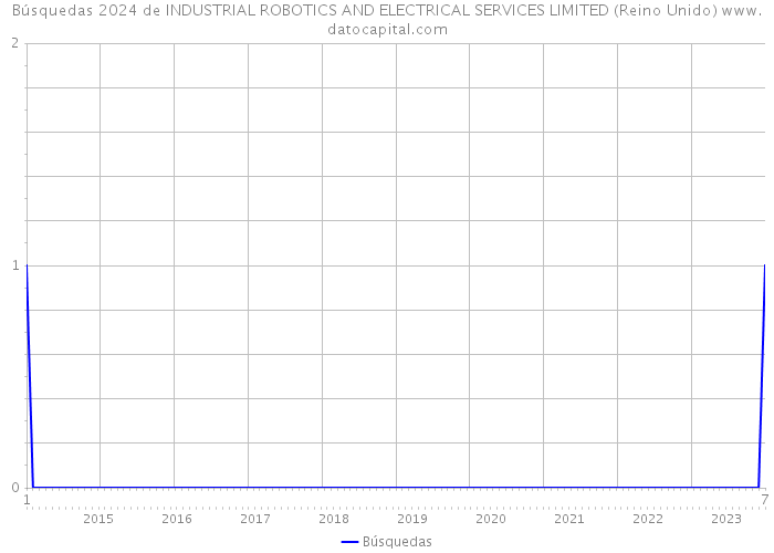 Búsquedas 2024 de INDUSTRIAL ROBOTICS AND ELECTRICAL SERVICES LIMITED (Reino Unido) 