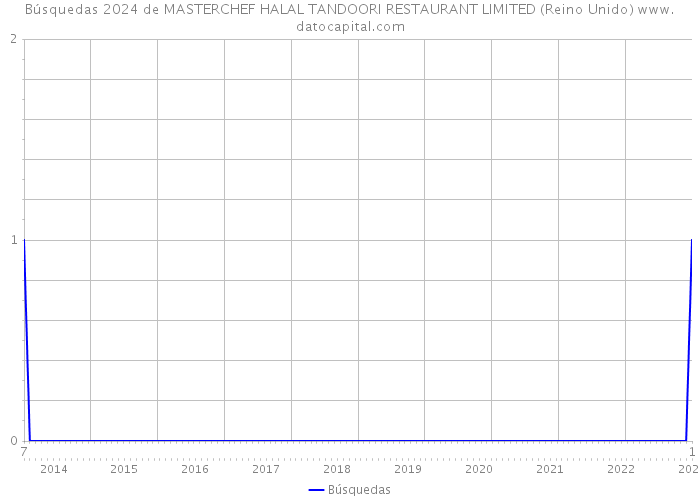 Búsquedas 2024 de MASTERCHEF HALAL TANDOORI RESTAURANT LIMITED (Reino Unido) 