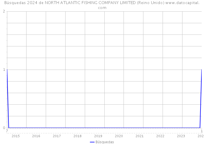 Búsquedas 2024 de NORTH ATLANTIC FISHING COMPANY LIMITED (Reino Unido) 