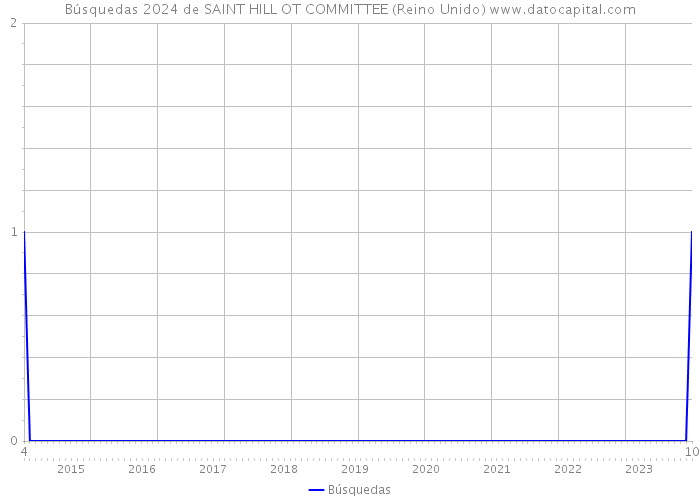 Búsquedas 2024 de SAINT HILL OT COMMITTEE (Reino Unido) 