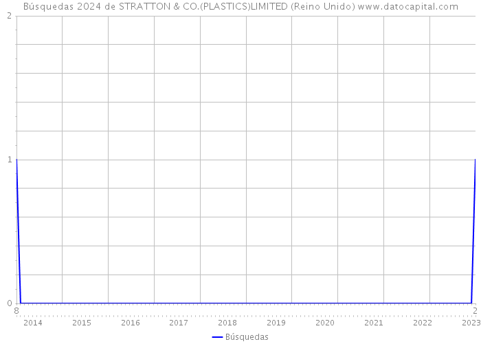 Búsquedas 2024 de STRATTON & CO.(PLASTICS)LIMITED (Reino Unido) 