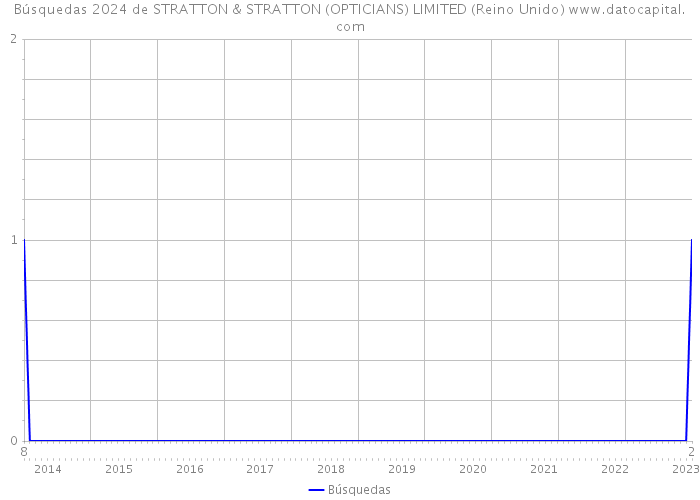 Búsquedas 2024 de STRATTON & STRATTON (OPTICIANS) LIMITED (Reino Unido) 