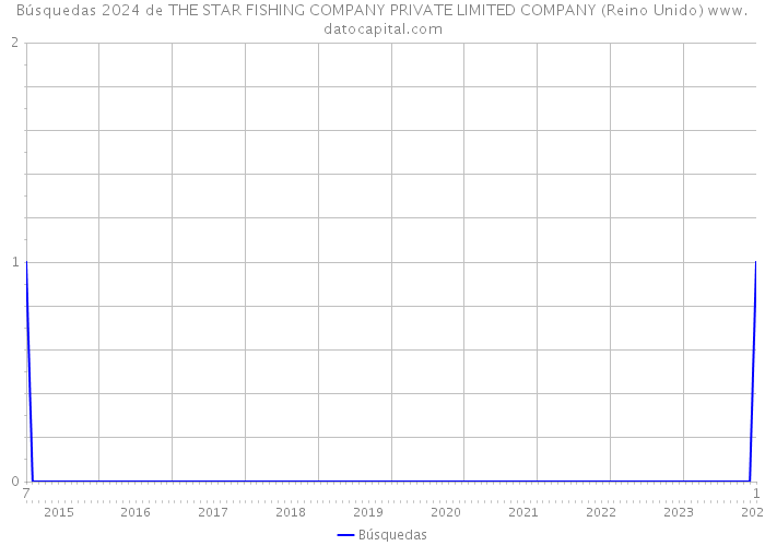 Búsquedas 2024 de THE STAR FISHING COMPANY PRIVATE LIMITED COMPANY (Reino Unido) 