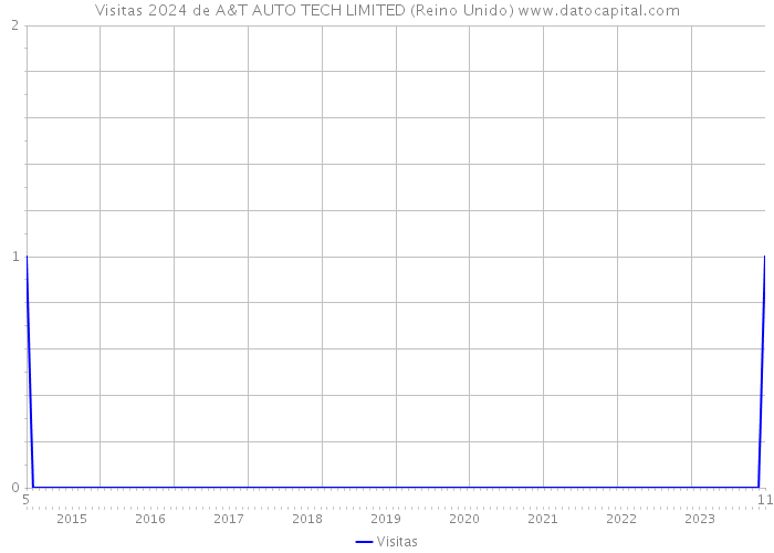 Visitas 2024 de A&T AUTO TECH LIMITED (Reino Unido) 